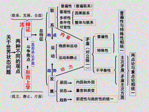 高三政治 辯證法 ppt