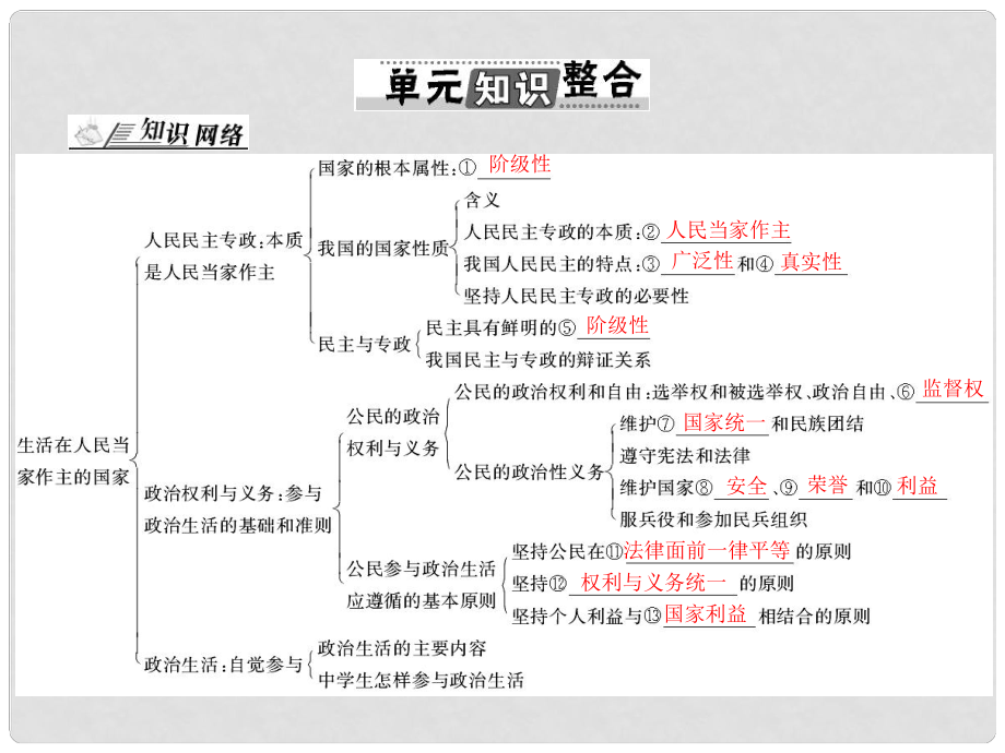 山西省大同一中高考政治一輪復(fù)習(xí) 夯實(shí)基礎(chǔ) 第1單元 公民的政治生活單元知識整合課件 新人教版必修2_第1頁