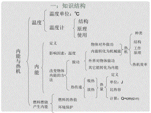 山東省冠縣武訓(xùn)高級(jí)中學(xué)九年級(jí)物理全冊(cè) 內(nèi)能與熱機(jī)復(fù)習(xí)課件