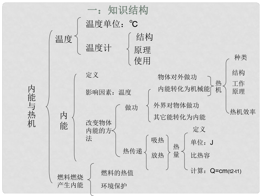 山東省冠縣武訓高級中學九年級物理全冊 內(nèi)能與熱機復習課件_第1頁