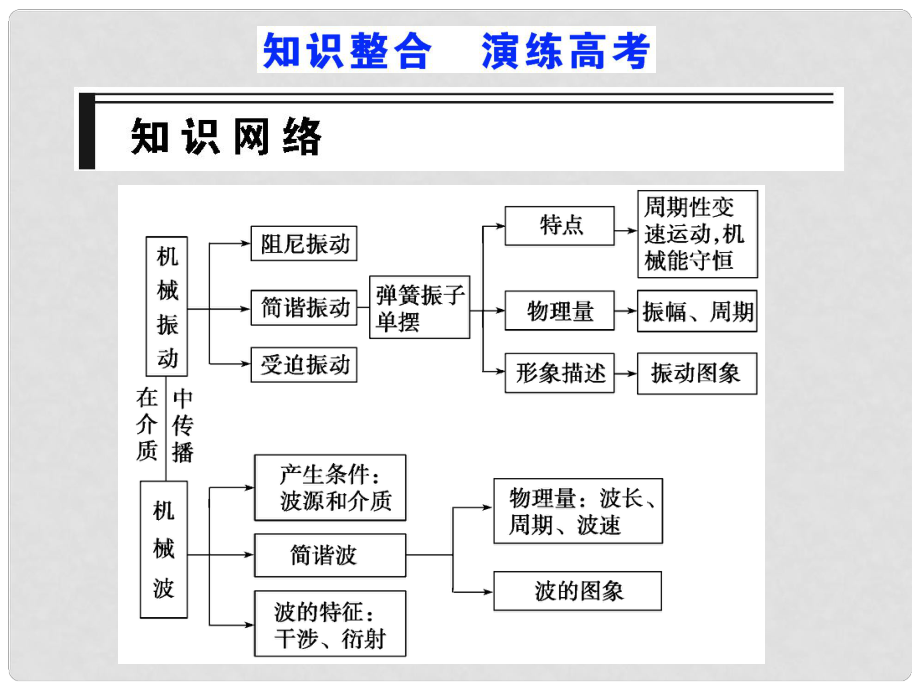 高考物理第一輪復(fù)習(xí)課件：第十二章 機(jī)械振動與機(jī)械波 知識整合 演練高考 （19張）人教版_第1頁