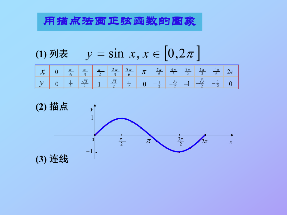 正弦余弦函数图像ppt图片