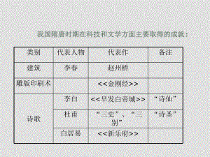 七年級下冊歷史《輝煌的隋唐文化（一）》課件