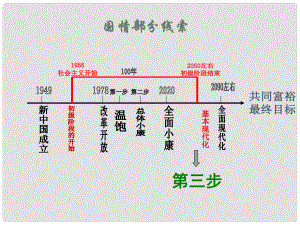 廣東省佛山市順德區(qū)大良順峰初級中學七年級政治下冊 考點11 初級階段的社會主義課件 新人教版