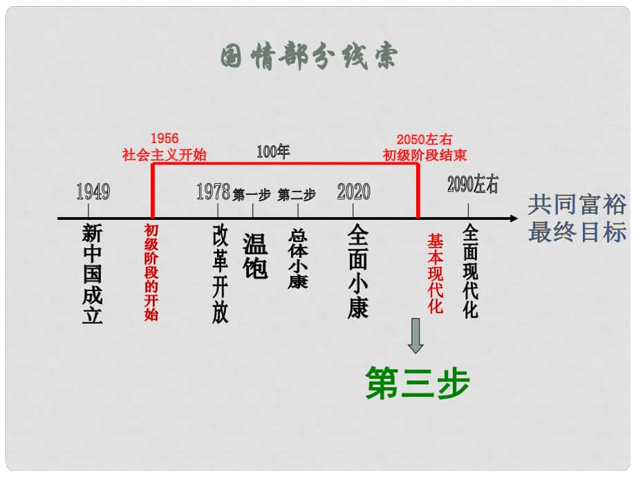 廣東省佛山市順德區(qū)大良順?lè)宄跫?jí)中學(xué)七年級(jí)政治下冊(cè) 考點(diǎn)11 初級(jí)階段的社會(huì)主義課件 新人教版_第1頁(yè)