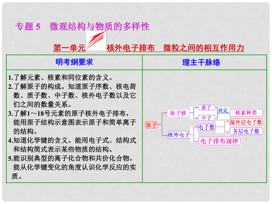 高考化学大一轮复习 第一单元 核外电子排布 微粒之间的相互作用力课件_第1页