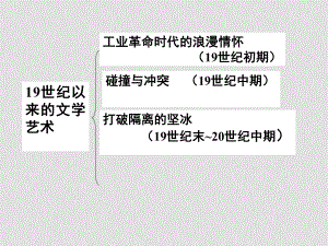 高中歷史《工業(yè)革命時(shí)代的浪漫情懷》資料包（8課件+2 教案）人民版必修三工業(yè)革命時(shí)代的浪漫情懷7