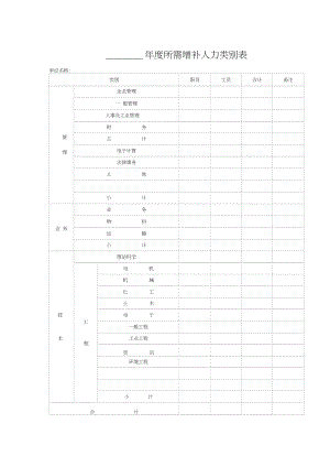 年度所需增補(bǔ)人力類(lèi)別表doc格式