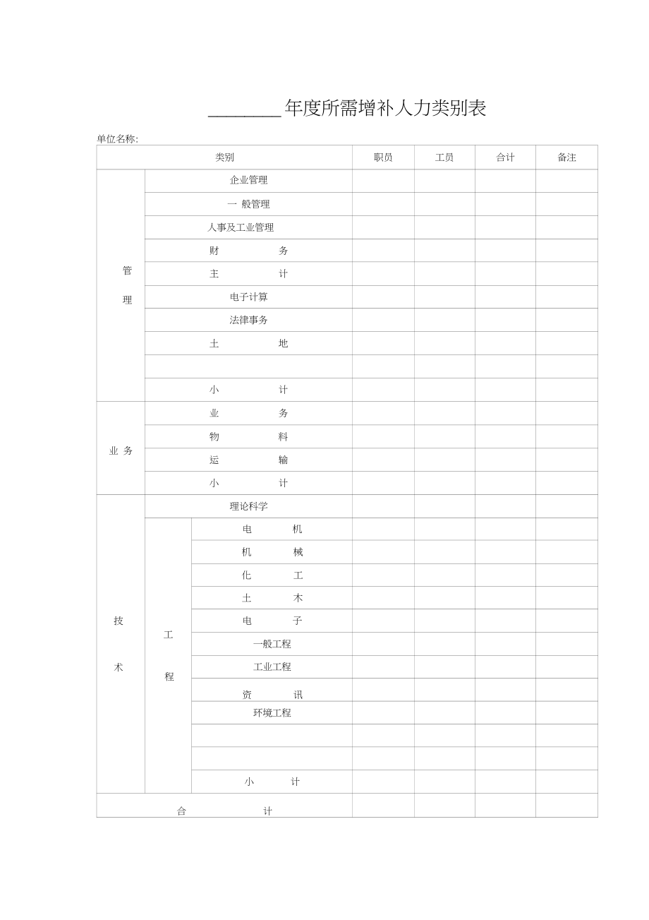 年度所需增補(bǔ)人力類別表doc格式_第1頁