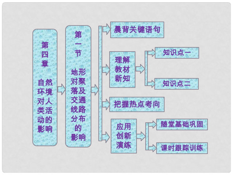 高中地理 第四章 第一節(jié) 地形對(duì)聚落及交通線路分布的影響課件 湘教版必修3_第1頁