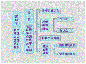 高中地理 第四章 第一節(jié) 地形對聚落及交通線路分布的影響課件 湘教版必修3