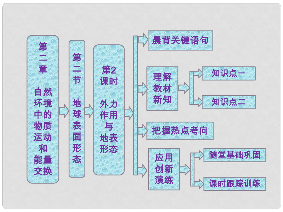 高中地理 第二章 第二節(jié) 第2課時 外力作用與地表形態(tài)課件 湘教版必修3_第1頁