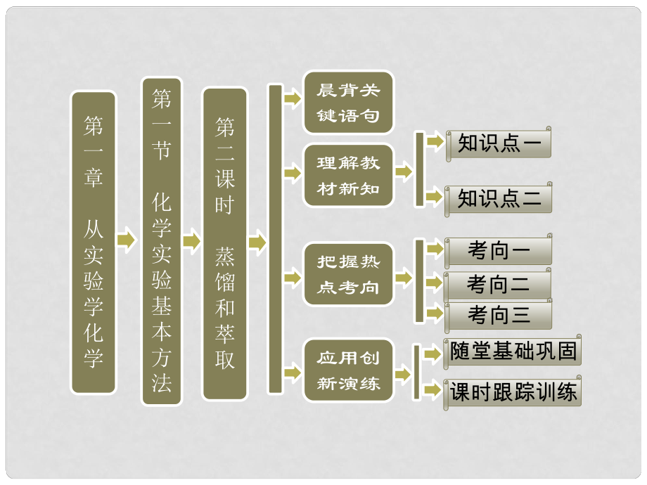 高中化学 第一章 第一节 第二课时 蒸馏和萃取课件 新人教版必修1_第1页