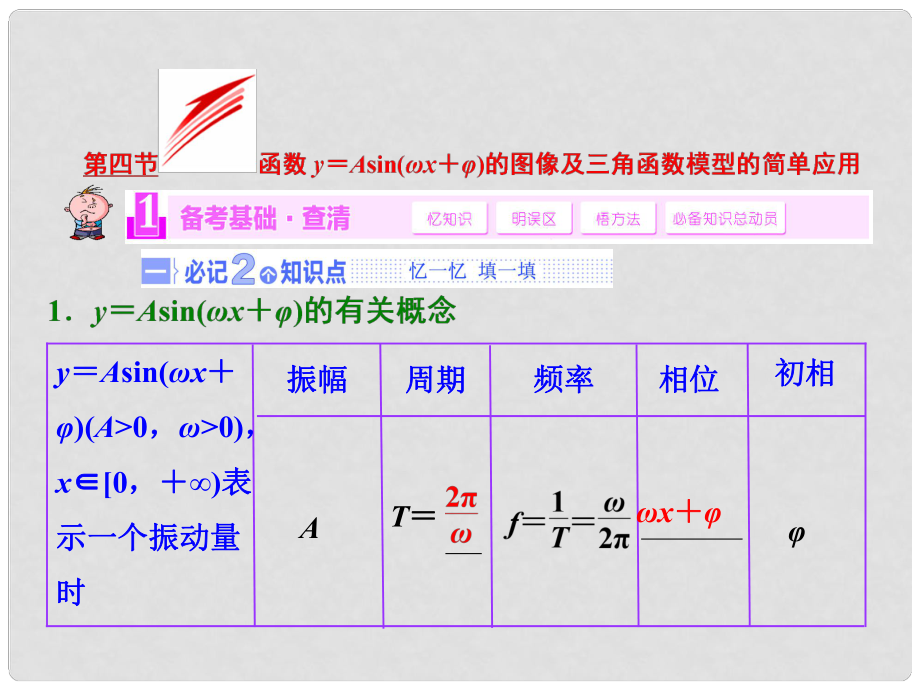 高考數(shù)學一輪復習 第三章第四節(jié) 函數(shù)y＝Asin(ωx＋φ)的圖像及三角函數(shù)模型的簡單應用 文 湘教版_第1頁