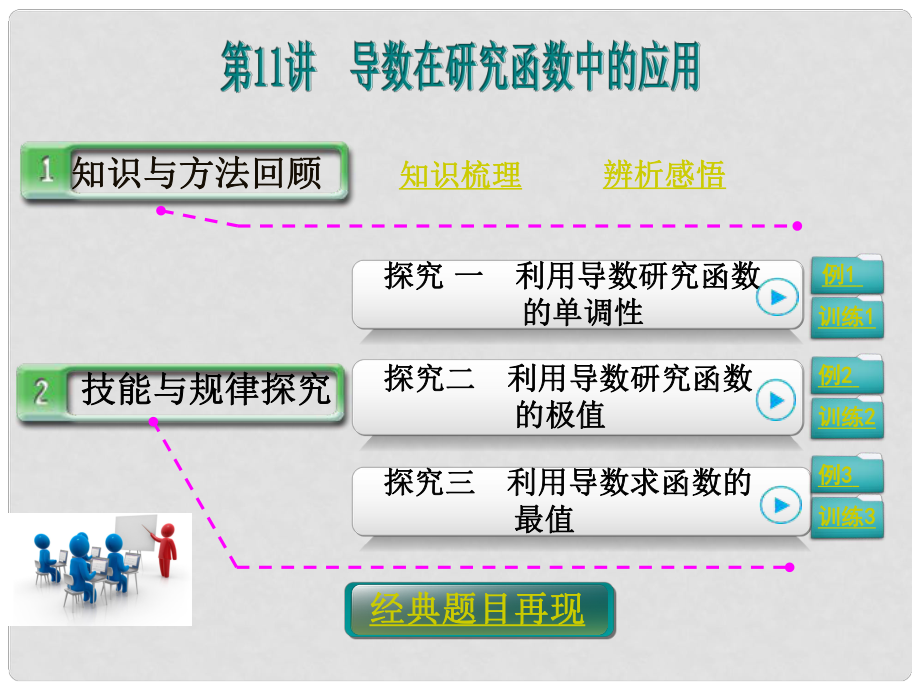 高考數(shù)學第一輪復習 第二篇 第11講 導數(shù)在研究函數(shù)中的應(yīng)用課件 理 新人教A版_第1頁