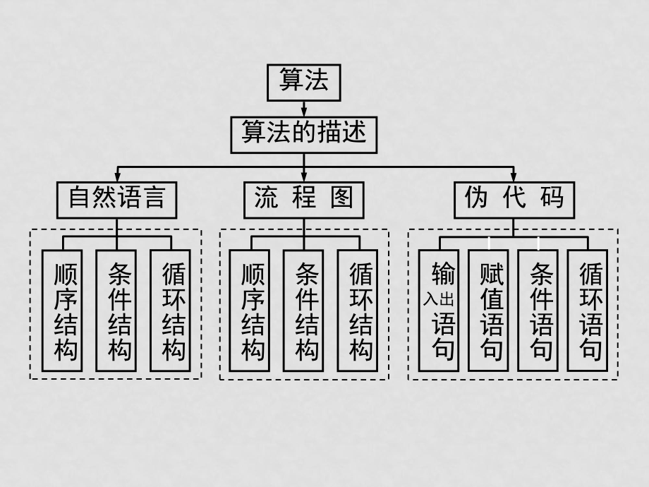 高二數(shù)學必修3 算法案例1 ppt_第1頁