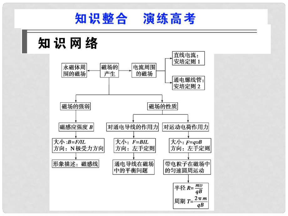 高考物理第一輪復(fù)習(xí)課件：第八章 磁 場 知識整合 演練高考 （22張）人教版_第1頁