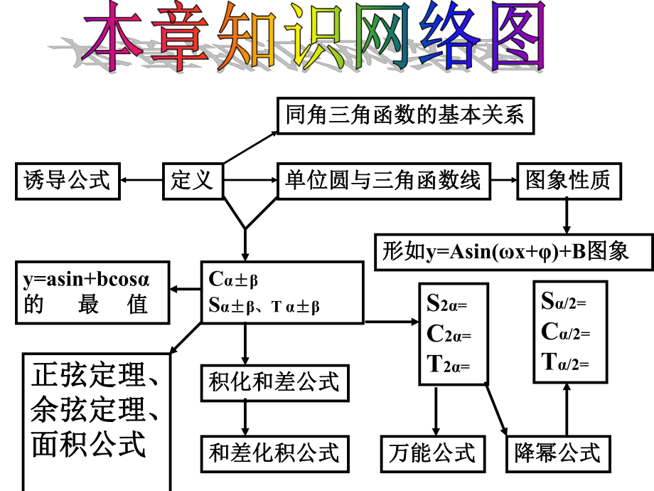 高一數(shù)學(xué) 三角函數(shù) 課件[整理3套]高一數(shù)學(xué) 三角函數(shù)3 ppt_第1頁