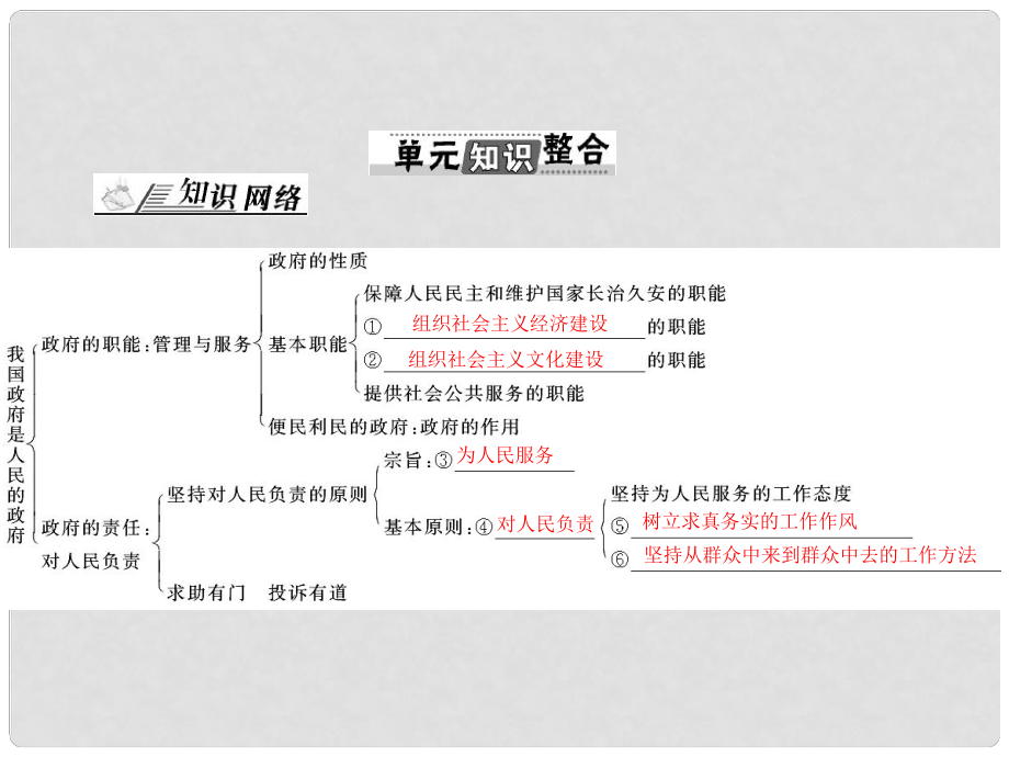 山西省大同一中高考政治一輪復習 夯實基礎 第2單元 為人民服務的政府單元知識整合課件 新人教版必修2_第1頁