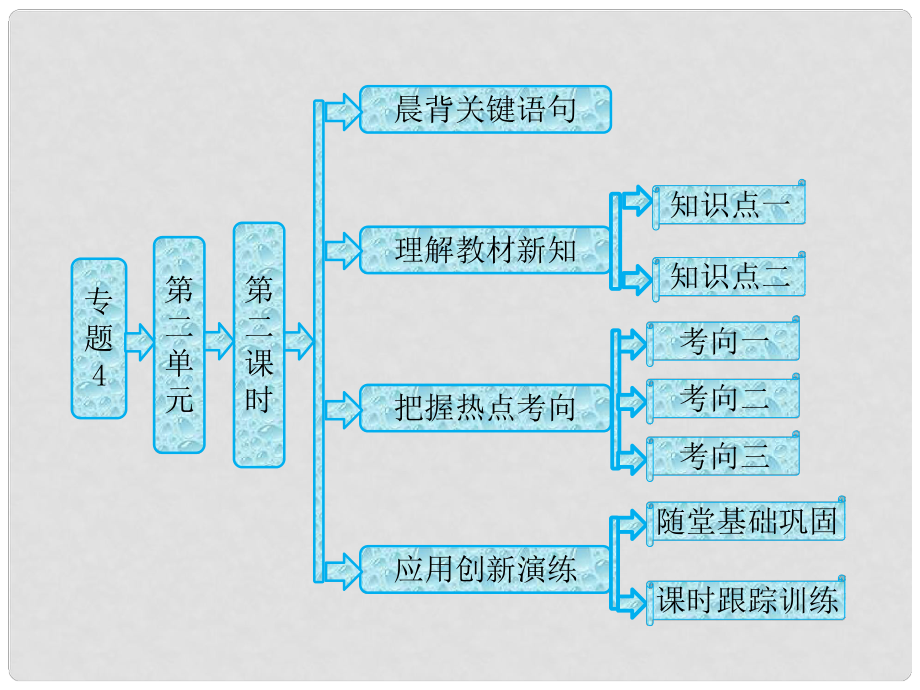 高中化學(xué) 專題4 第二單元 第二課時(shí) 氮肥的生產(chǎn)和使用課件 蘇教版_第1頁