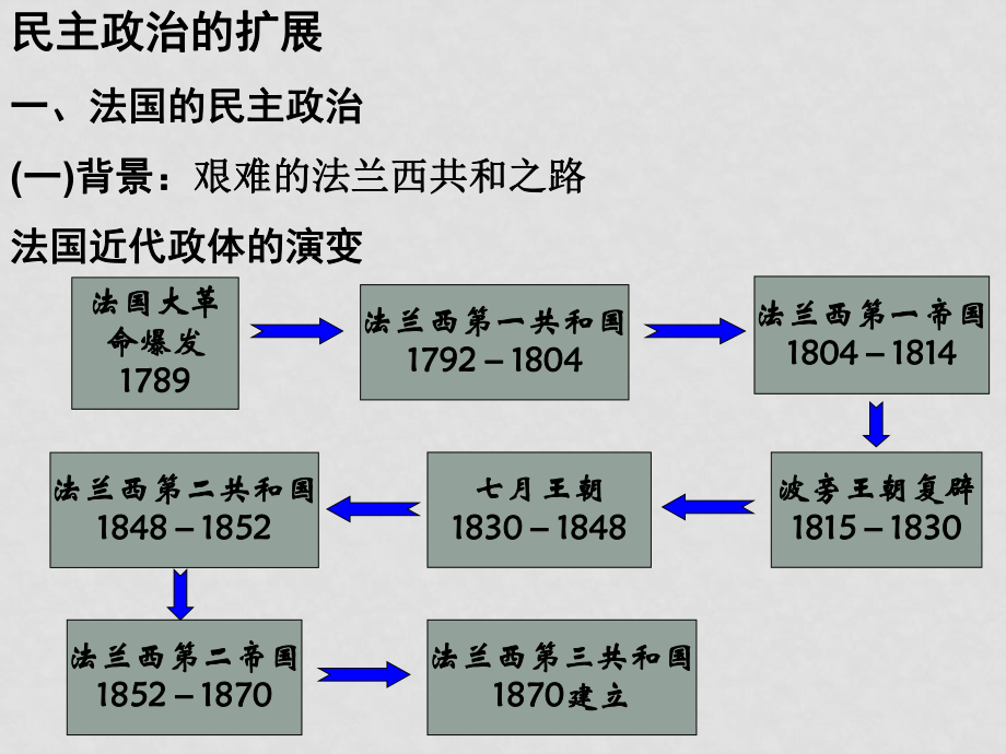 高一歷史必修1 民主政治的擴(kuò)展 ppt_第1頁