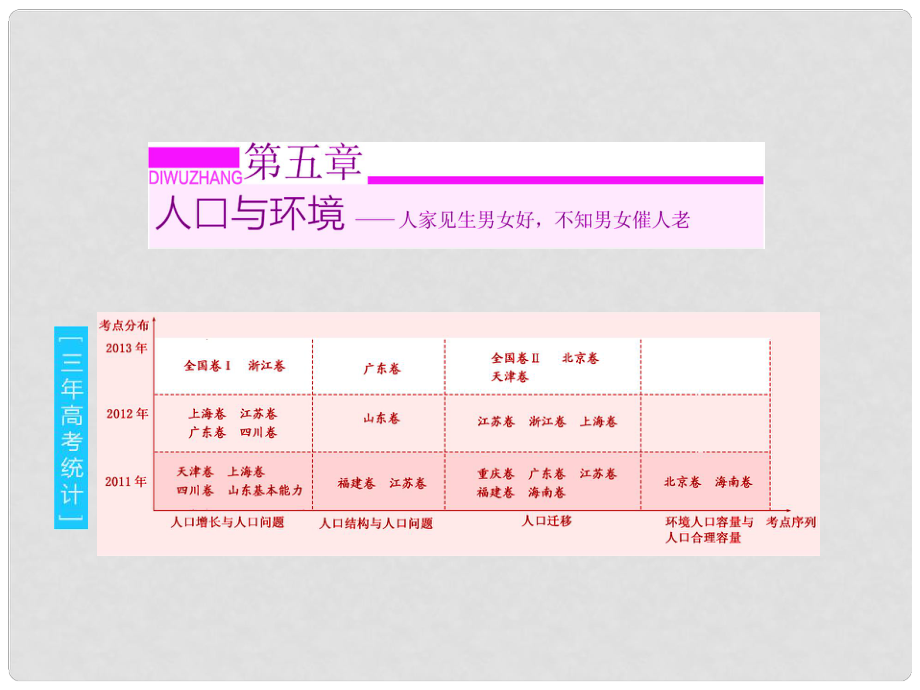 高考地理總復(fù)習(xí) 第一講 人口增長(zhǎng)模式與人口合理容量課件 湘教版_第1頁(yè)