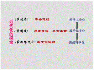 山東省章丘市明水街道辦事處繡江中學八年級歷史上冊 第6課《洋務運動》課件 新人教版