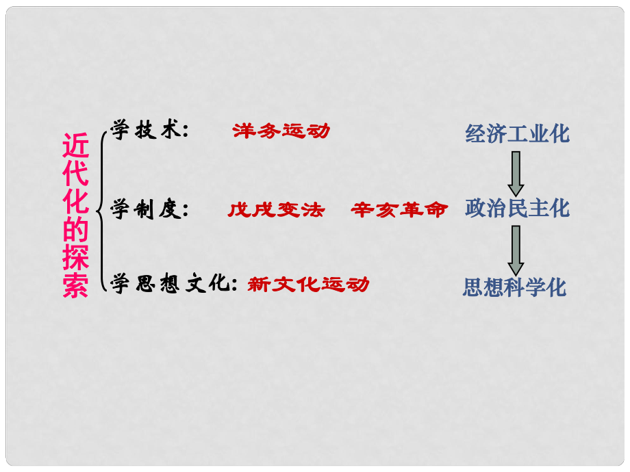 山東省章丘市明水街道辦事處繡江中學八年級歷史上冊 第6課《洋務運動》課件 新人教版_第1頁