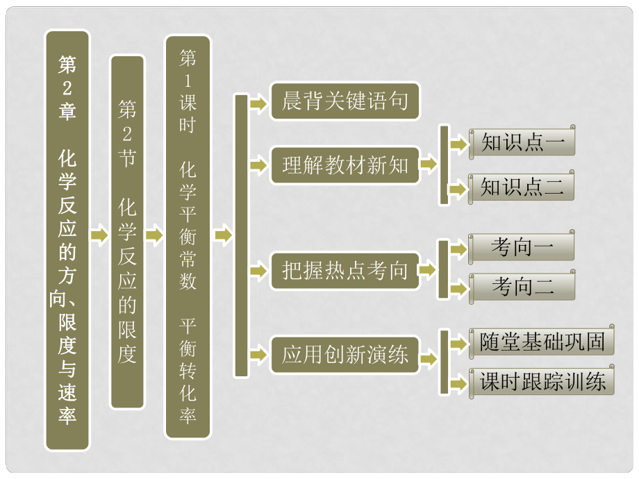 高中化學(xué) 第2章 第2節(jié) 第1課時(shí) 化學(xué)平衡常數(shù) 平衡轉(zhuǎn)化率課件 魯科版選修4_第1頁(yè)