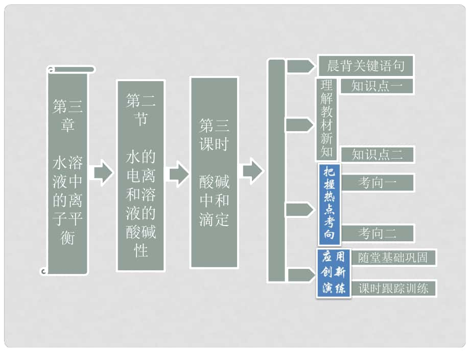 高中化學(xué) 第三章 第二節(jié) 第三課時(shí) 酸堿中和滴定課件 新人教版選修4_第1頁