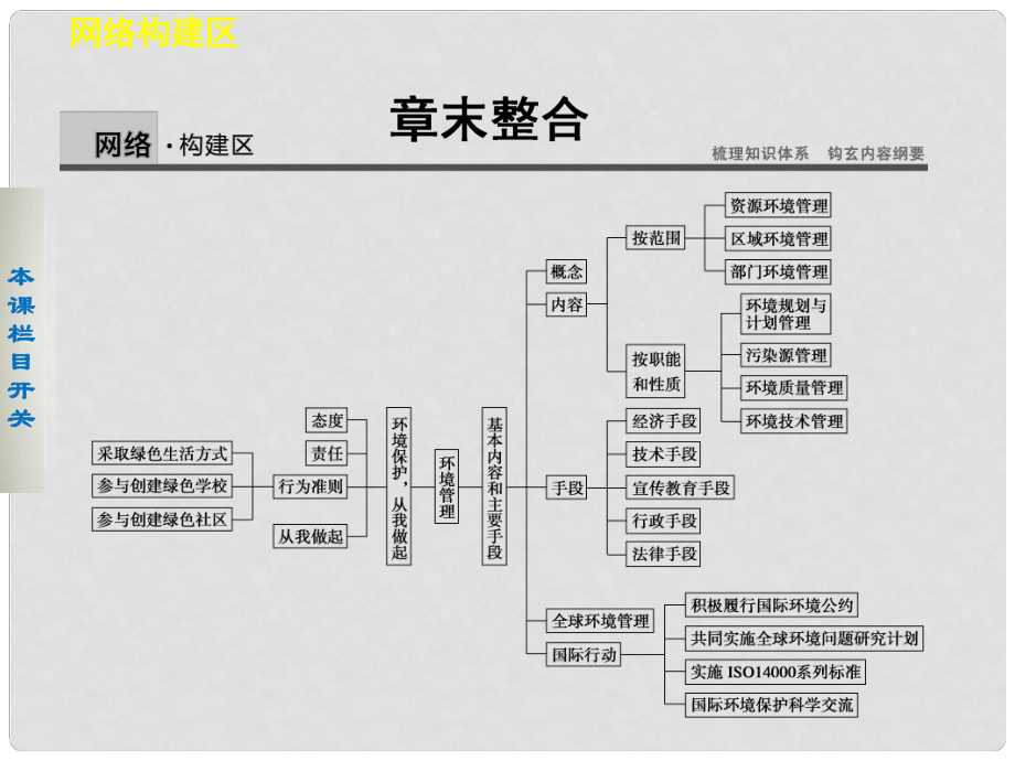 高中地理 第五章 環(huán)境管理課件 中圖版選修6_第1頁