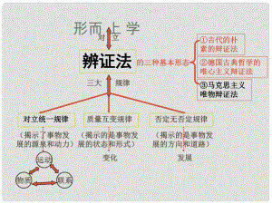 高中政治事物都是一分為二的 矛盾就是對(duì)立統(tǒng)一 課件舊人教版高二上