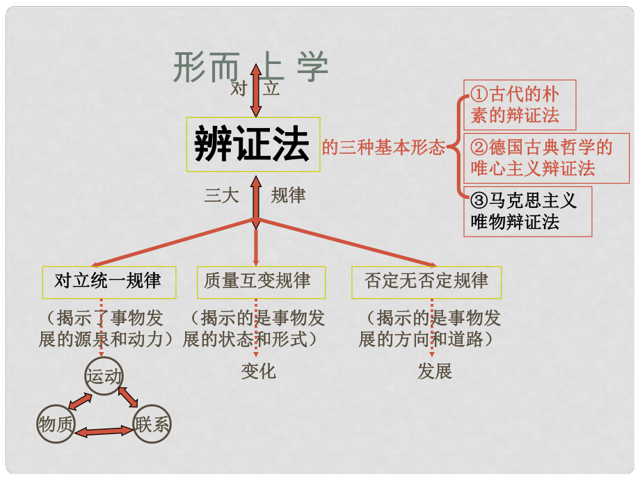 高中政治事物都是一分為二的 矛盾就是對(duì)立統(tǒng)一 課件舊人教版高二上_第1頁(yè)