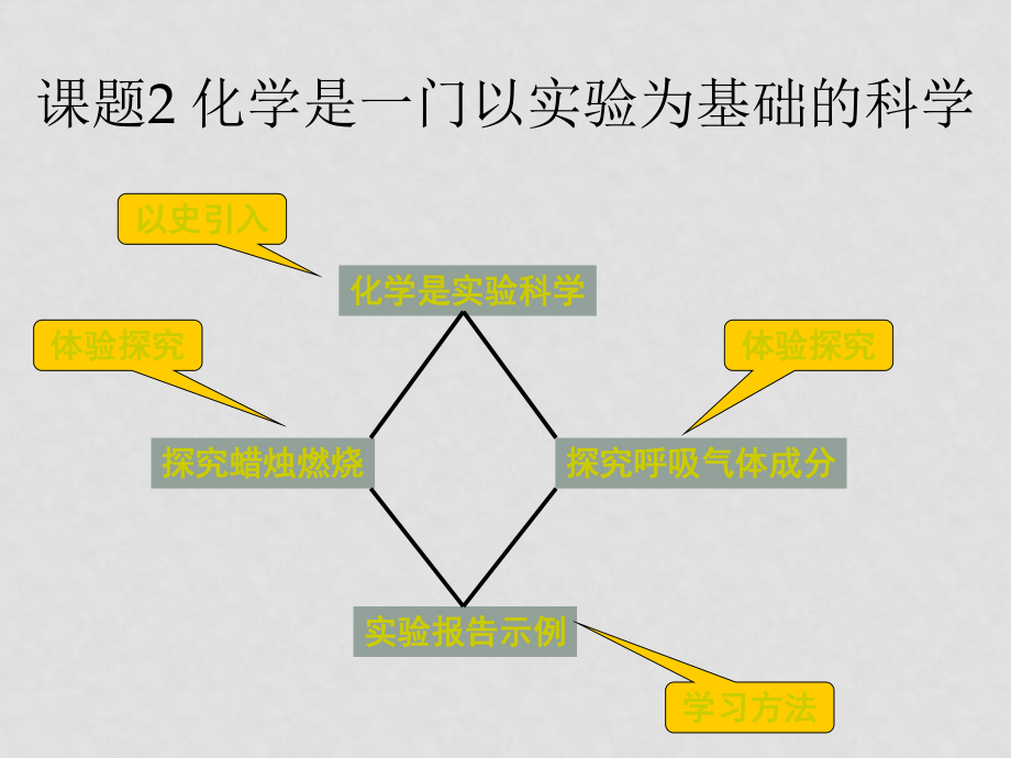 九年級(jí)化學(xué) 化學(xué)是一門(mén)以實(shí)驗(yàn)為基礎(chǔ)的科學(xué)3課件_第1頁(yè)