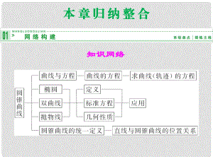 高中數(shù)學(xué) 本章歸納整合(二)課件 蘇教版選修21