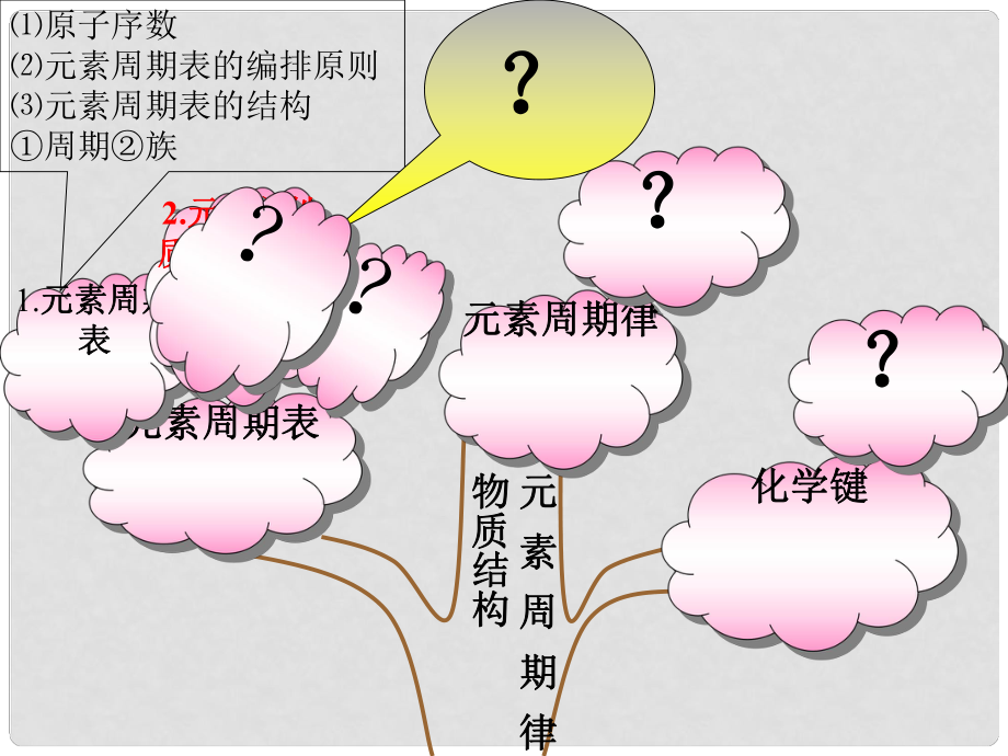 山東省冠縣一中高中化學(xué)《第一章 物質(zhì)結(jié)構(gòu) 元素周期律 第一節(jié) 元素周期表》課件 新人教版必修2_第1頁