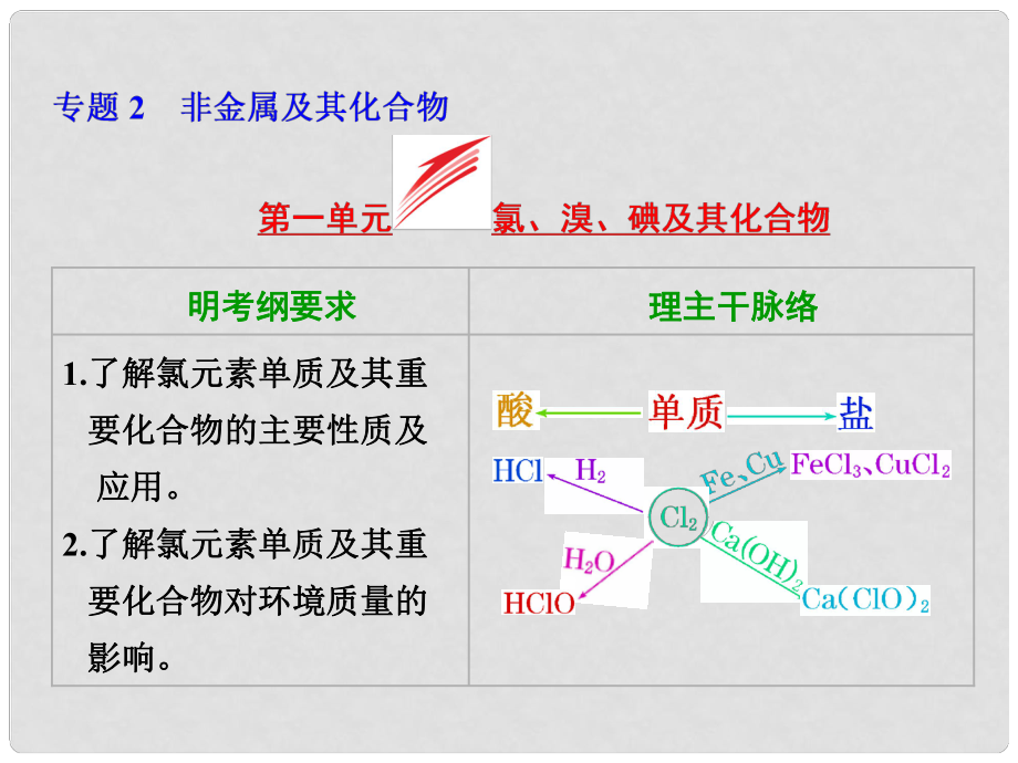 高考化學(xué)大一輪復(fù)習(xí) 第一單元 氯、溴、碘及其化合物課件_第1頁