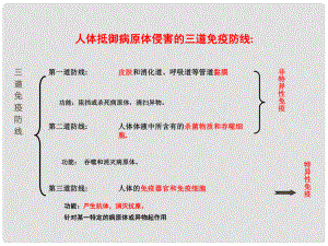 八年級(jí)生物下冊(cè) 第一節(jié) 傳染病課件 蘇教版