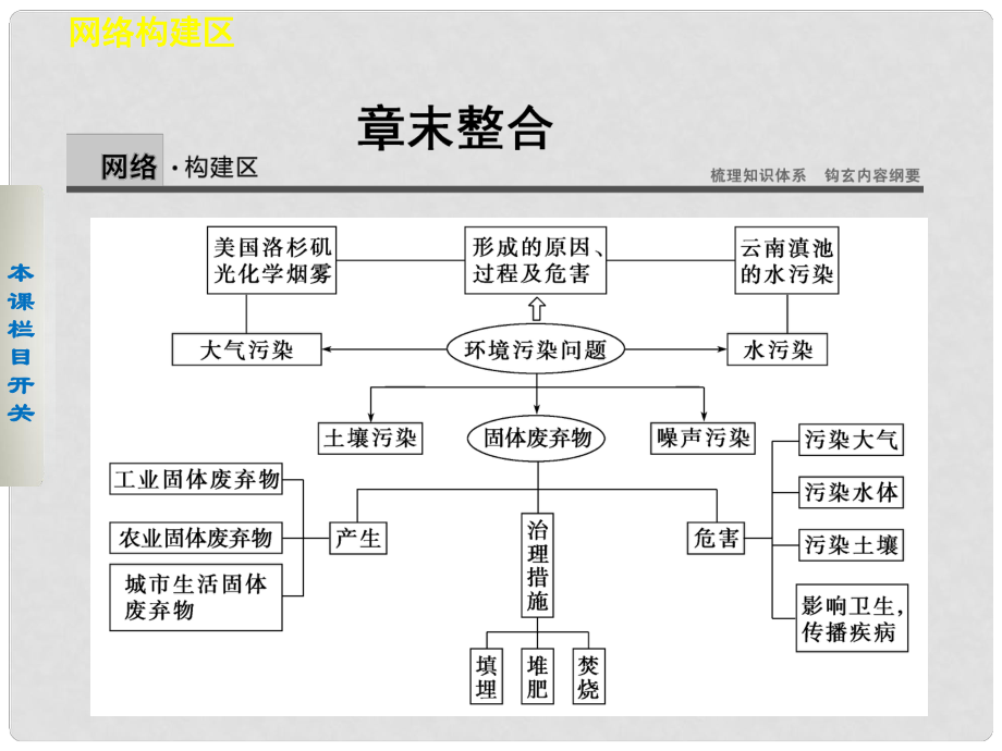 高中地理 第四章 環(huán)境污染與防治課件 中圖版選修6_第1頁