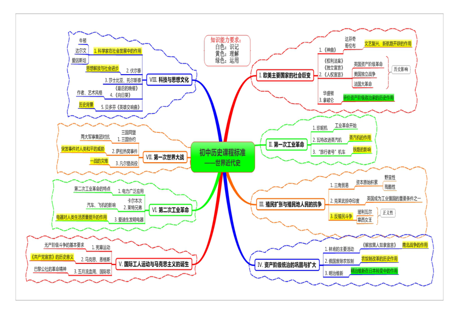 世界近代史思维导图(共1页)