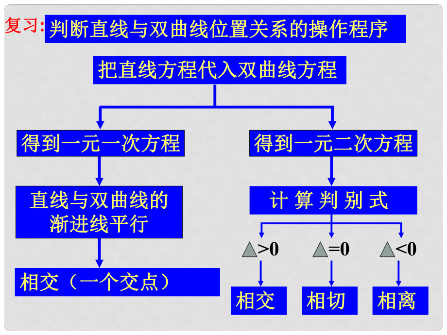 高二數(shù)學(xué)選修1 直線與拋物線的位置關(guān)系 課件_第1頁