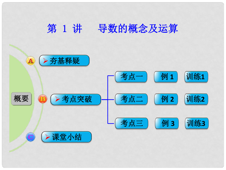 高考數(shù)學(xué)一輪復(fù)習(xí) 第1講 導(dǎo)數(shù)的概念及運(yùn)算 文 新人教A版_第1頁(yè)