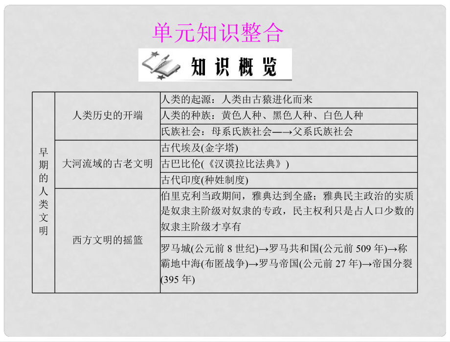 九年級世界歷史上冊 第一單元 單元知識整合 配套課件 北師大版_第1頁