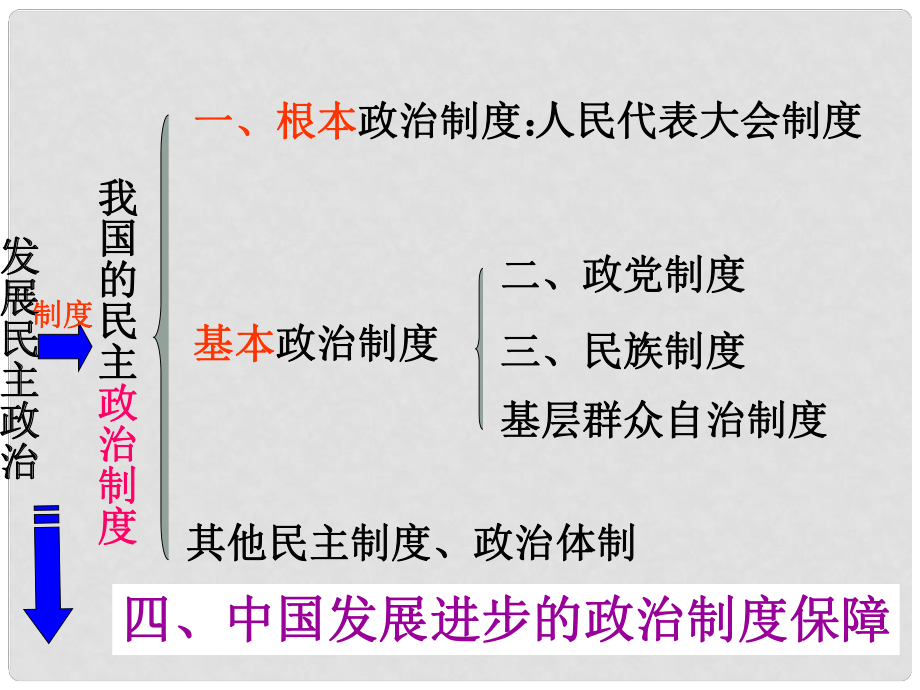 广东省揭阳市第一中学高中政治 第三单元 综合探究 中国发展进步的政治制度保障课件3 新人教版必修2_第1页