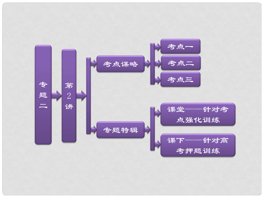 河南省安陽市一中高考物理二輪復(fù)習(xí) 第一階段 專題二 第2講 機(jī)械能守恒定律 功能關(guān)系課件_第1頁(yè)