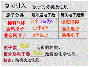 高效課堂寶典訓(xùn)練九年級(jí)化學(xué)上冊(cè) 第3單元 課題2 原子的結(jié)構(gòu)課件2 （新版）新人教版