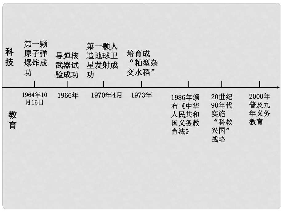 湖南中考?xì)v史 教材梳理 第二十單元 科技、教育與文化課件 岳麓版_第1頁