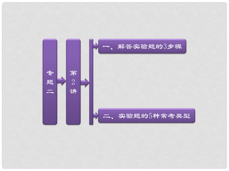 河南省安陽市一中高考物理二輪復(fù)習(xí) 第二階段 專題二 第2講 實(shí)驗(yàn)題的五種?？碱愋驼n件_第1頁