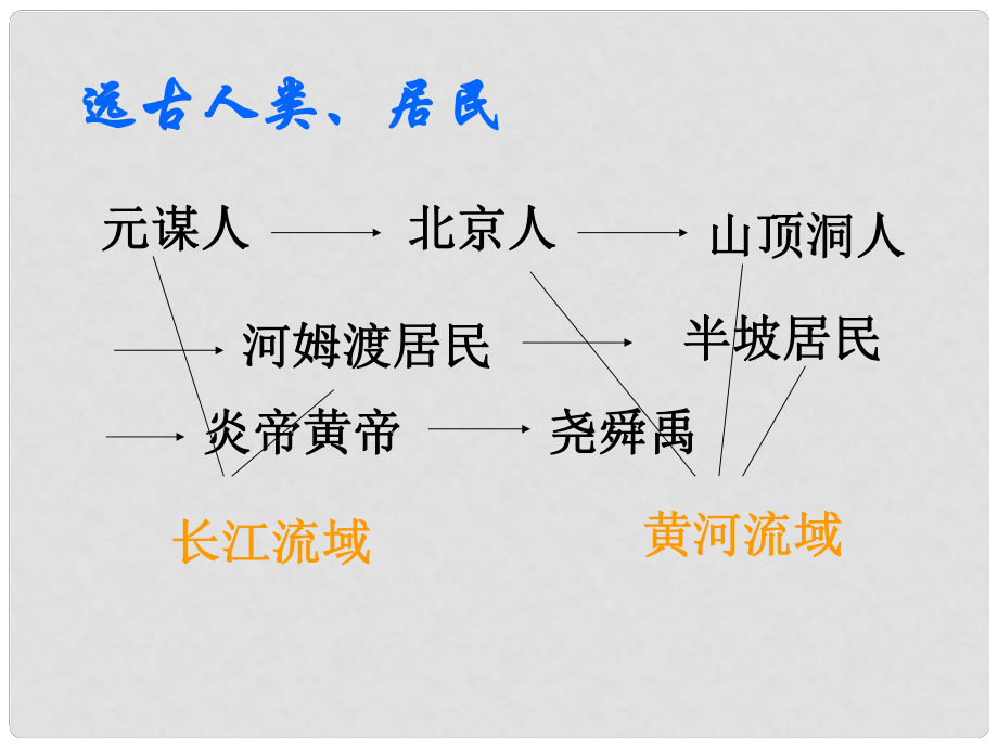 福建省龍巖小池中學(xué)中考?xì)v史一輪復(fù)習(xí) 七上 第一單元 中華文明的起源課件 新人教版_第1頁(yè)