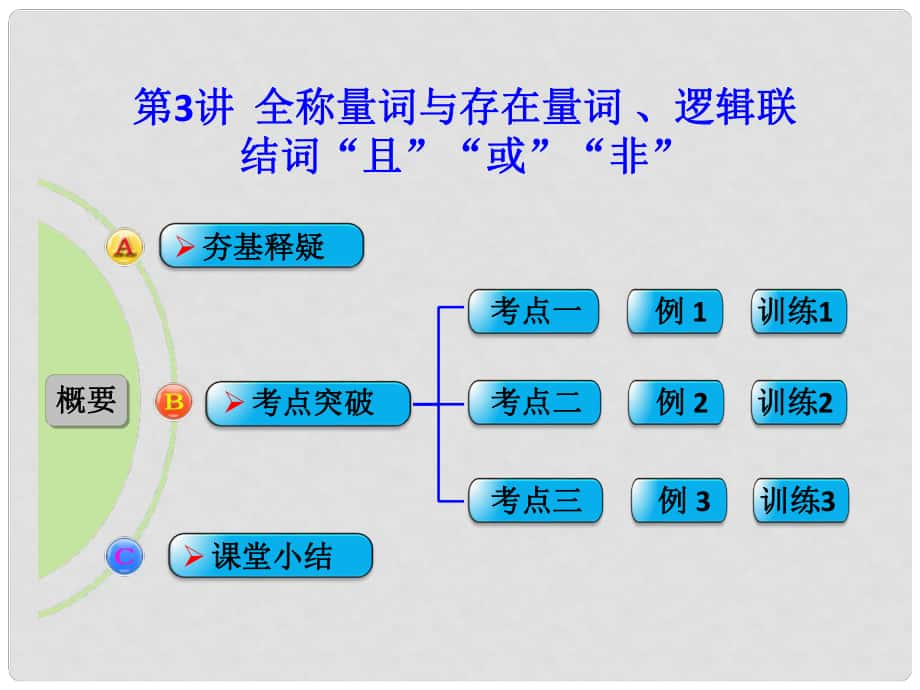 高考數(shù)學(xué)一輪復(fù)習(xí) 第3講 全稱量詞與存在量詞 、邏輯聯(lián)結(jié)詞“且”“或”“非”課件 文 北師大版_第1頁